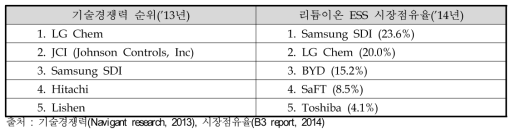 리튬이온배터리 ESS 시장 현황