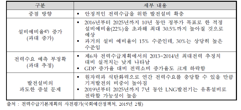 ｢제6차 전력수급기본계획｣ 사전평가 결과