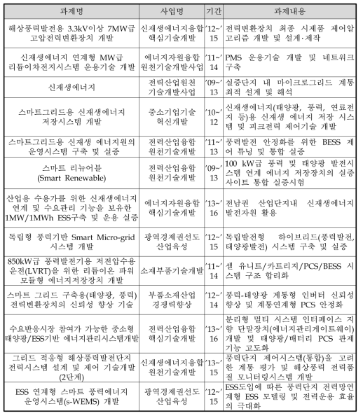 국내 풍력발전 관련 정부 연구개발과제 추진 실적