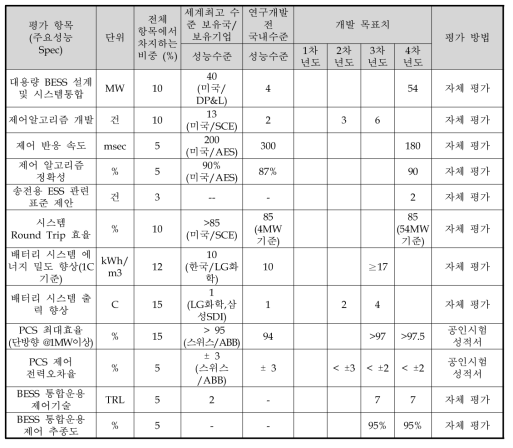 협약계획서 기준 평가항목 및 방법