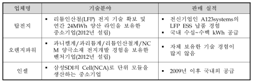 배터리 개발 참여기업 현황