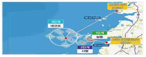 서남해 풍력발전단지 구성도