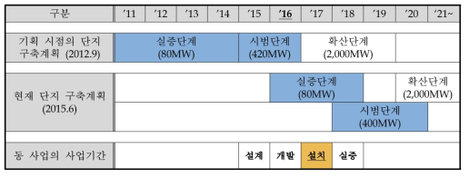 서남해 풍력발전단지 추진계획