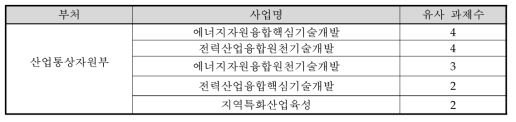 동 사업 관련 NTIS 중복성 결과의 유사과제 분포 상위 사업 현황