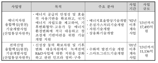 유사 사업 후보군 사업 개요