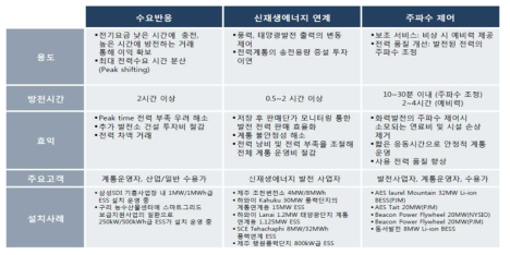 ESS의 주요 사업모델 및 설치 사례