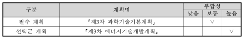 상위계획 리스트 및 부합성 조사 결과