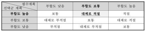 상위계획과의 부합성 평점 결과