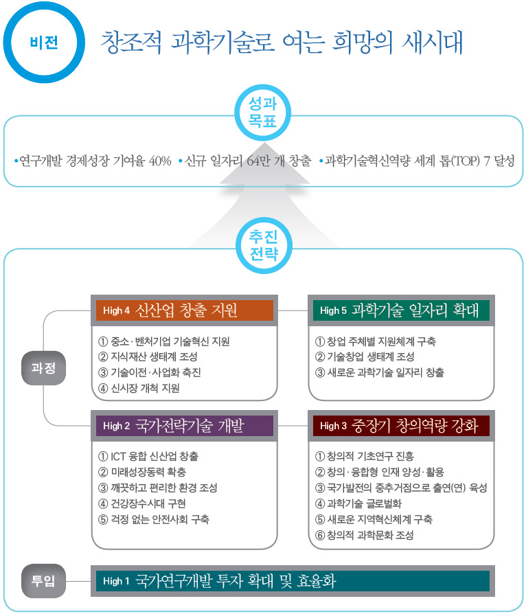 ｢제3차 과학기술기본계획｣ 비전 및 목표 개념도