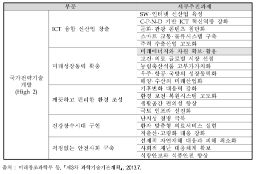 과학기술기본계획 내 국가전략기술개발부문(High 2)의 추진과제