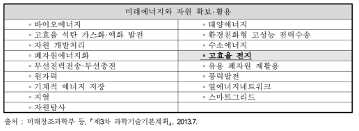 ‘미래에너지와 자원 확보‧활용’ 세부추진과제의 중점과학기술