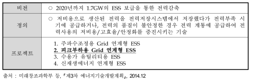 에너지기술 혁신 프로그램 내 수요대응형 ESS 프로그램 내용