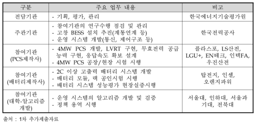 동 사업의 사업추진체계 및 주요 업무 내용