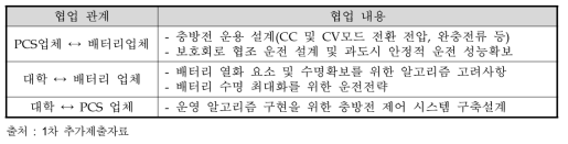 참여기관 간의 협업 내용