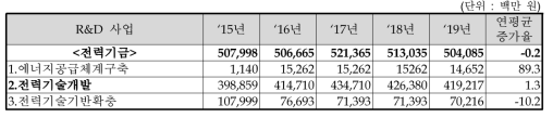 2015년 산업통상자원부 중기사업계획서