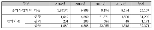 동 사업의 중기사업계획 예산 및 협약기준 예산 비교