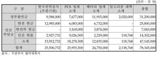 협약계획 기준(연구관리비 제외) 정부 및 민간 부담금 배분 내역