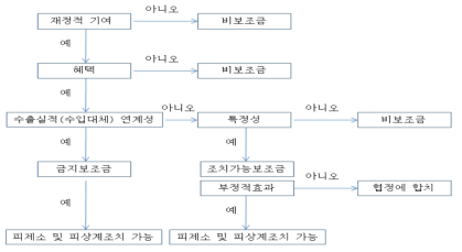 WTO 보조금협정 저촉가능성 검토 흐름도