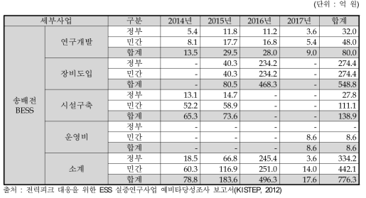 예비타당성조사 결과(2012년)의 연도별, 주체별 비용계획