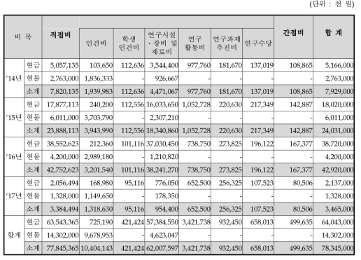 연도별 전체 참여업체의 직접비와 간접비 구성 결과