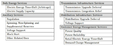 Electric Grid Energy Storage 서비스 분야 구분