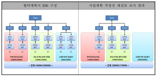 ESS 배터리/PCS/PMS 구성 변경 전후 비교