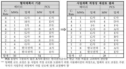 배터리 출력 및 용량 축소 전후 비교