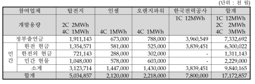 17MWh 배터리 개발 및 구매 총비용