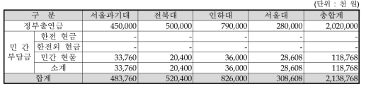 운영 알고리즘 개발을 위한 대학별 비용계획