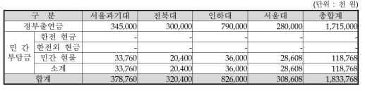 운영 알고리즘 개발을 위한 대학별 비용계획 조정결과