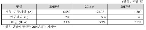 협약계획서 기준 연구관리비 규모 및 비율