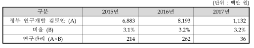 검토안 기준 연구관리비 산정 결과