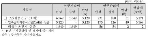 2014년도 사업비 편성ㆍ집행ㆍ반납 현황