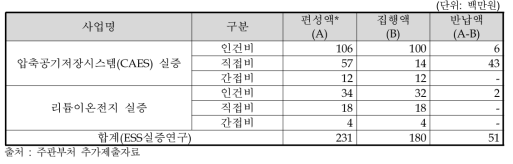 기획평가를 위한 연구관리비 반납 금액 세부내역