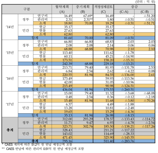 총사업비 추정결과 비교