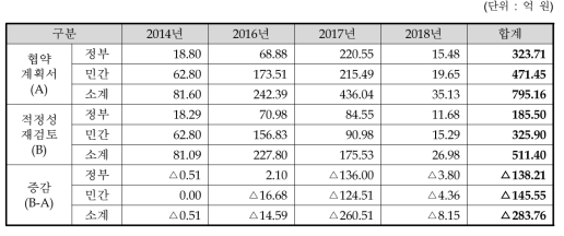 동 사업의 적정 사업비 추정 결과