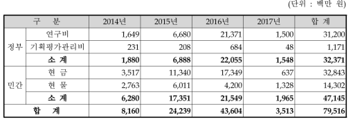 협약기준 연도별 예산 계획