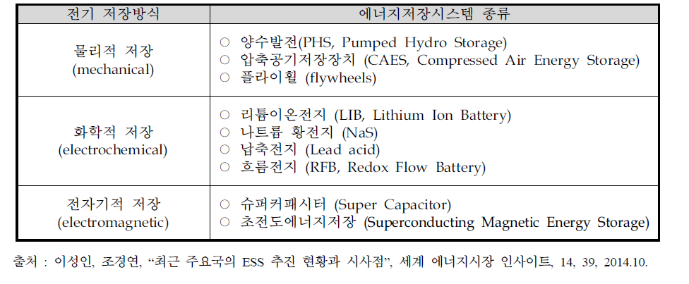 에너지저장시스템의 저장방식에 따른 분류