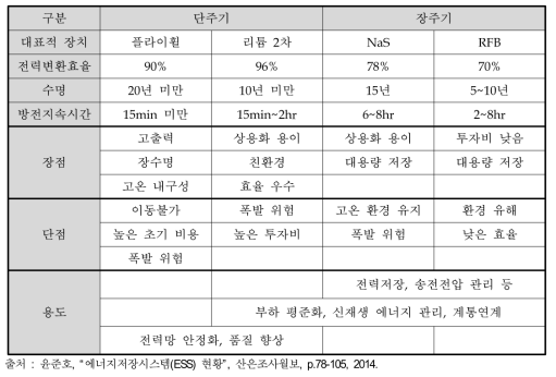 에너지저장시스템의 방전시간에 따른 분류