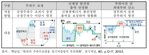 에너지저장시스템의 대표적 활용