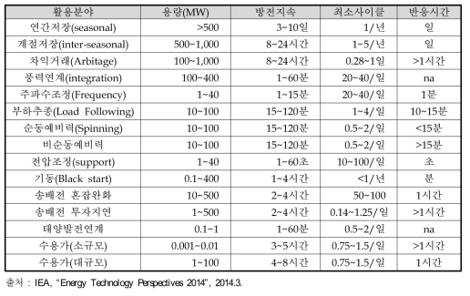 ESS 활용분야별 기술적 요건(IEA)