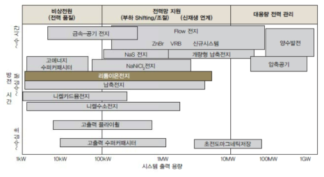 다양한 전력저장장치의 유형