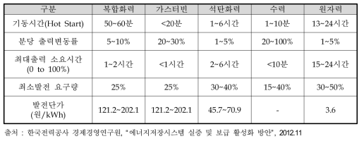 발전기별 특성