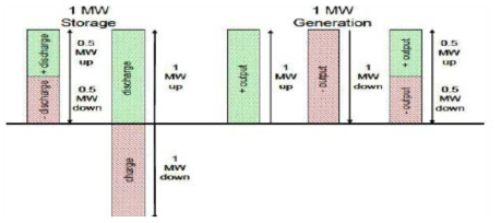 주파수 조정용 ESS(1MW)와 발전기(1MW)의 운영방식 비교