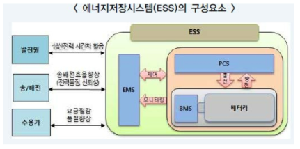 에너지저장시스템의 구성요소