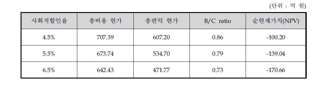 동 사업의 사회적할인율 변동에 따른 비용/편익 분석 결과