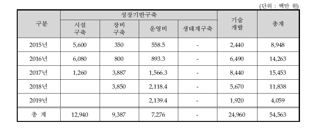 총사업비 추정 결과