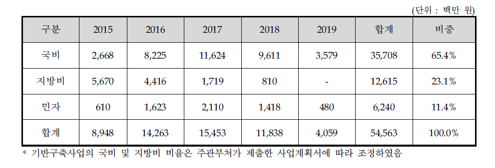 대안의 재원부담 주체별 연도별 사업비 소요액