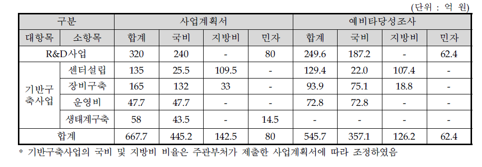 사업계획서와 대안의 사업비 비교