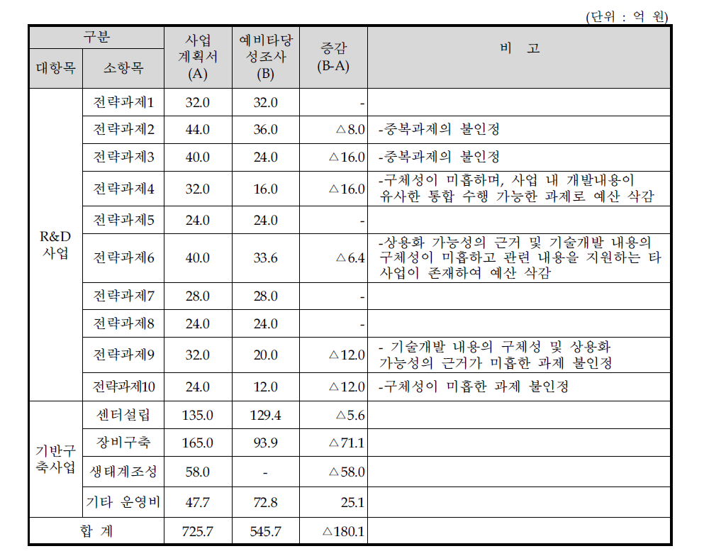 사업 구성 요소 별 사업계획서와 대안의 비교